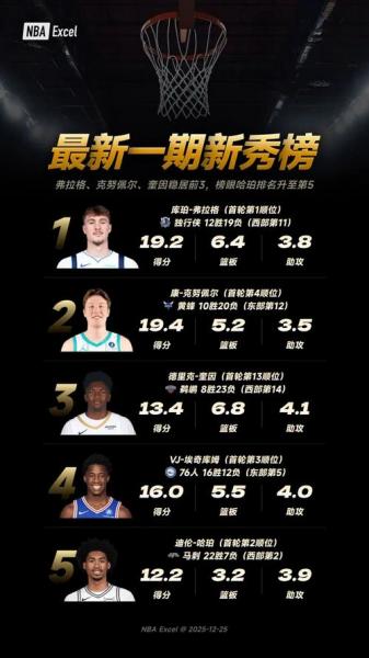 《NBA最新排名出炉，看谁笑到最后？》