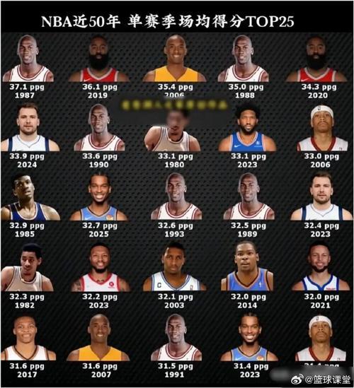《NBA得分榜：传奇球星们的得分盛宴》
