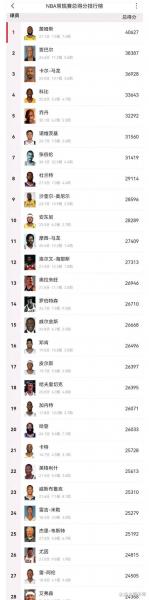 《NBA得分榜风云变幻，谁将执掌得分王之剑？》