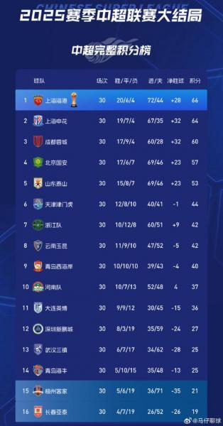 中超联赛最新排名出炉！恒大领跑，国安紧随其后，新赛季烽火再燃！😎